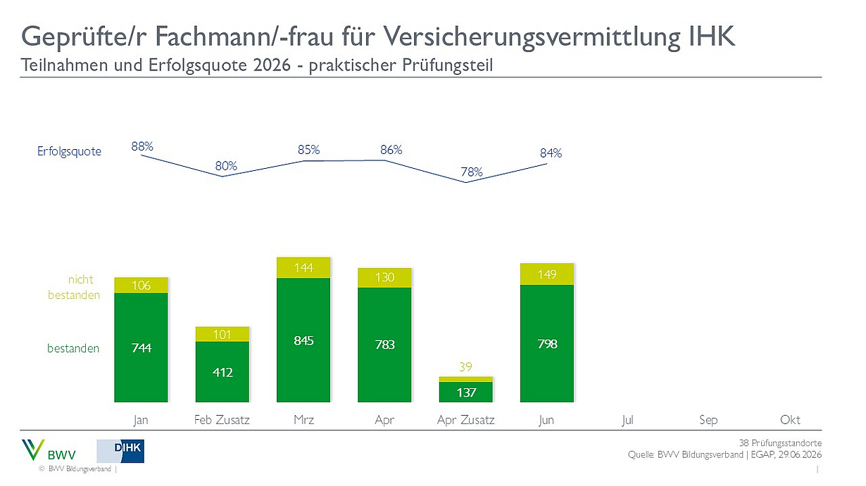 Ein Balkendiagramm zeigt die Teilnahme- und Erfolgsquoten für die Prüfung zum geprüften Fachmann/-frau für Versicherungsvermittlung IHK im Jahr 2026. Die Erfolgsquote liegt zwischen 80% und 88% über die Monate von Januar bis Februar, mit der Anzahl der bestandenen und nicht bestandenen Prüfungen.