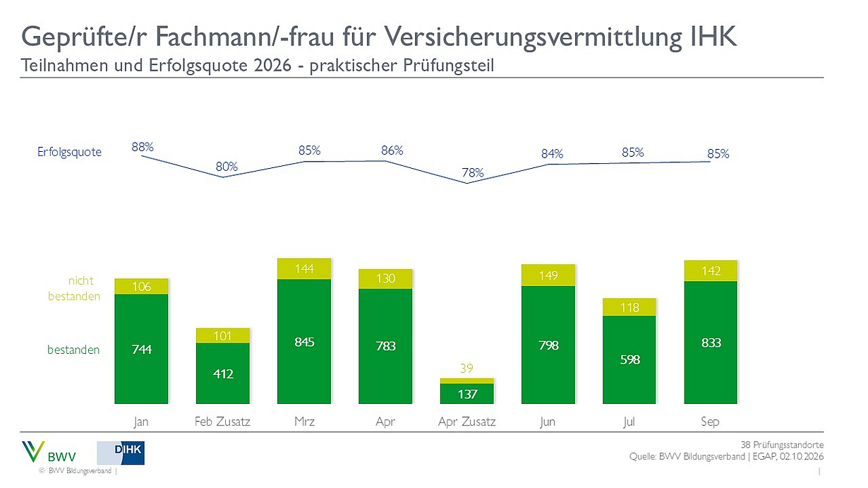Ein Balkendiagramm zeigt die Teilnahme- und Erfolgsquoten für die Prüfung zum geprüften Fachmann/-frau für Versicherungsvermittlung IHK im Jahr 2026. Die Erfolgsquote liegt zwischen 80% und 88% über die Monate von Januar bis Februar, mit der Anzahl der bestandenen und nicht bestandenen Prüfungen.