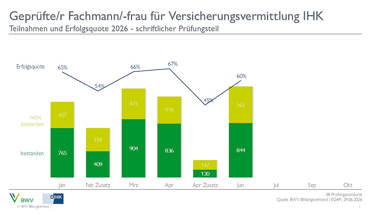 Das Diagramm zeigt die Teilnahmezahlen und Erfolgsquoten für die Prüfung zum geprüften Fachmann/-frau für Versicherungsvermittlung IHK im Jahr 2026. Die Erfolgsquoten schwanken zwischen 54% und 65% von Januar bis Februar, während die Anzahl der bestandenen und nicht bestandenen Prüfungen dargestellt wird.