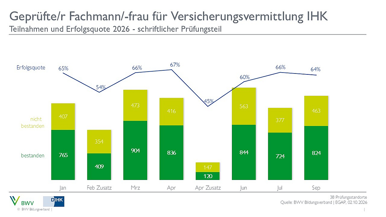 Das Diagramm zeigt die Teilnahmezahlen und Erfolgsquoten für die Prüfung zum geprüften Fachmann/-frau für Versicherungsvermittlung IHK im Jahr 2026. Die Erfolgsquoten schwanken zwischen 54% und 65% von Januar bis Februar, während die Anzahl der bestandenen und nicht bestandenen Prüfungen dargestellt wird.