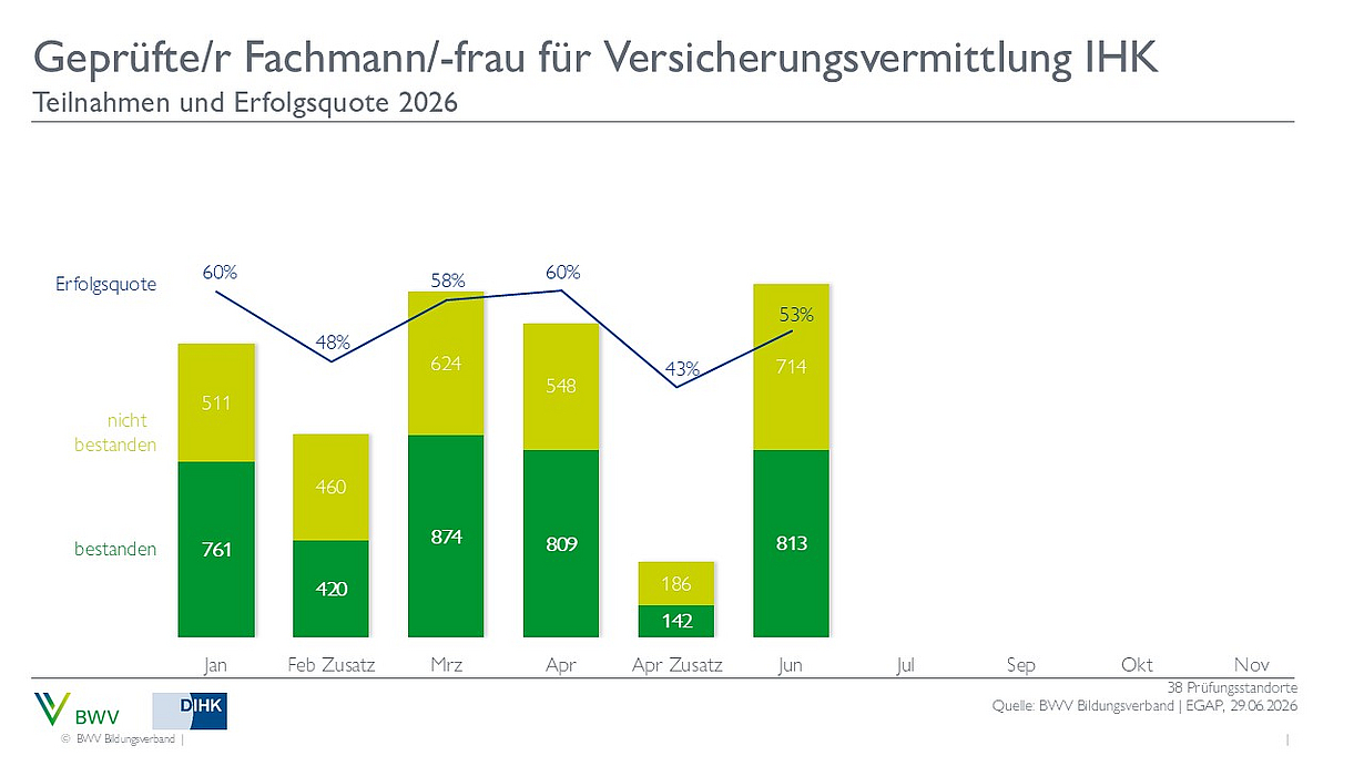 Diagramm zur Erfolgsquote bei der Prüfung für geprüfte Fachleute/-innen in der Versicherungsvermittlung (IHK) für 2026. Die Monate von Januar bis Februar zeigen die Anzahl der Teilnehmenden und deren Ergebnisse, unterteilt in bestanden und nicht bestanden. Die Erfolgsquote schwankt zwischen 48% und 60%.