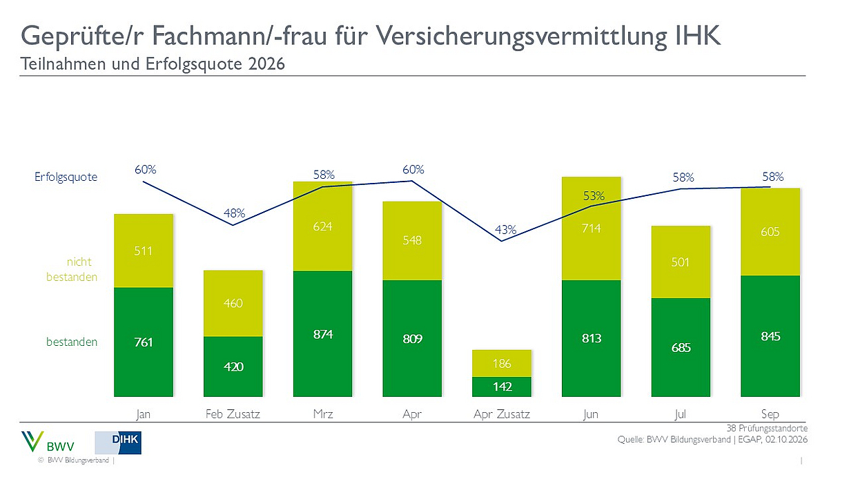 Diagramm zur Erfolgsquote bei der Prüfung für geprüfte Fachleute/-innen in der Versicherungsvermittlung (IHK) für 2026. Die Monate von Januar bis Februar zeigen die Anzahl der Teilnehmenden und deren Ergebnisse, unterteilt in bestanden und nicht bestanden. Die Erfolgsquote schwankt zwischen 48% und 60%.