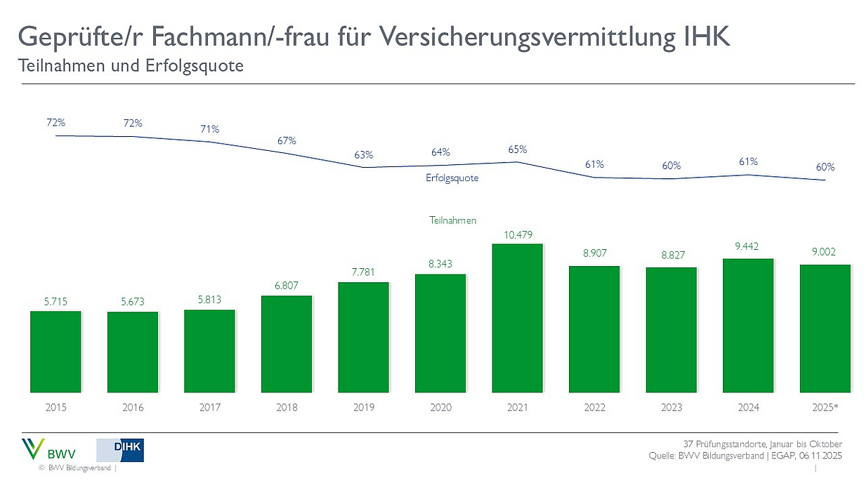 Ein Diagramm zeigt die Teilnahmen und Erfolgsquoten von geprüften Fachleuten für Versicherungsvermittlung (IHK) von 2016 bis 2025. Die Balken verdeutlichen die Anzahl der Teilnehmenden pro Jahr, während die Linie die Erfolgsquote über die Jahre darstellt, die leicht sinkt.