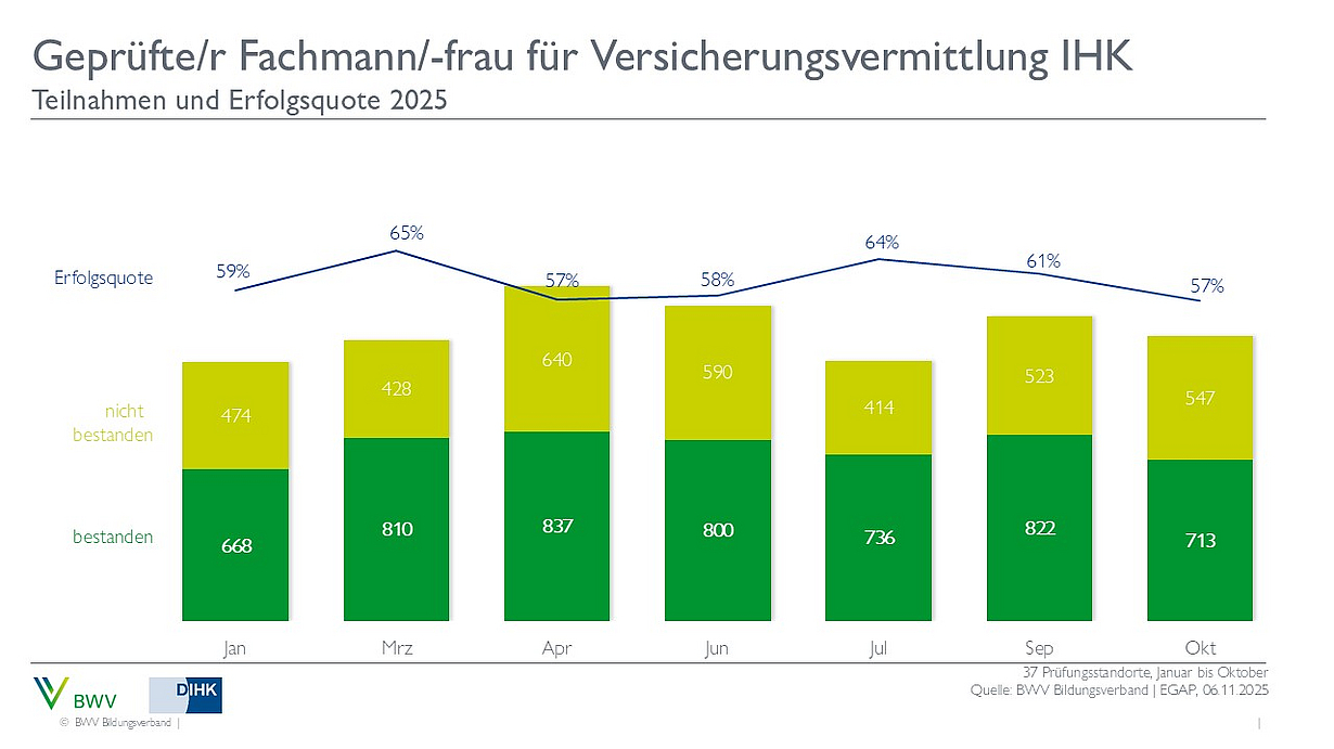 Diagramm zur Erfolgsquote bei der Prüfung für geprüfte Fachleute/-innen in der Versicherungsvermittlung (IHK) für 2025. Die Monate von Januar bis September zeigen die Anzahl der Teilnehmenden und deren Ergebnisse, unterteilt in bestanden und nicht bestanden. Die Erfolgsquote schwankt zwischen 57% und 66%.