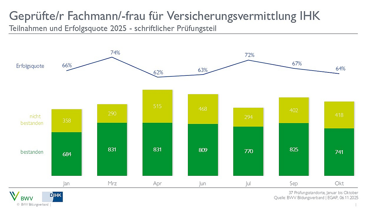Das Diagramm zeigt die Teilnahmezahlen und Erfolgsquoten für die Prüfung zum geprüften Fachmann/-frau für Versicherungsvermittlung IHK im Jahr 2025. Die Erfolgsquoten schwanken zwischen 62% und 77% von Januar bis September, während die Anzahl der bestandenen und nicht bestandenen Prüfungen dargestellt wird.