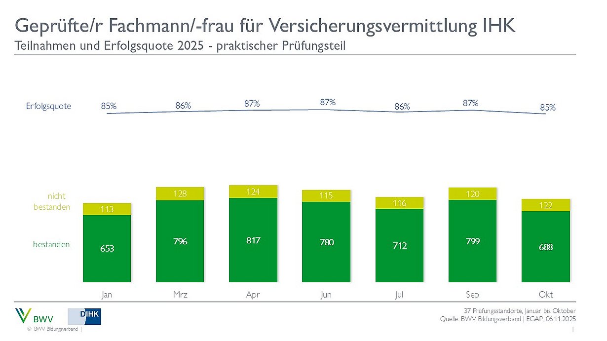 Ein Balkendiagramm zeigt die Teilnahme- und Erfolgsquoten für die Prüfung zum geprüften Fachmann/-frau für Versicherungsvermittlung IHK im Jahr 2025. Die Erfolgsquote liegt zwischen 86% und 87% über die Monate von Januar bis September, mit der Anzahl der bestandenen und nicht bestandenen Prüfungen.