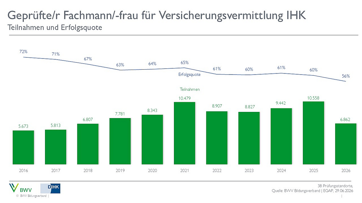 Ein Diagramm zeigt die Teilnahmen und Erfolgsquoten von geprüften Fachleuten für Versicherungsvermittlung (IHK) von 2016 bis 2026. Die Balken verdeutlichen die Anzahl der Teilnehmenden pro Jahr, während die Linie die Erfolgsquote über die Jahre darstellt, die leicht sinkt.