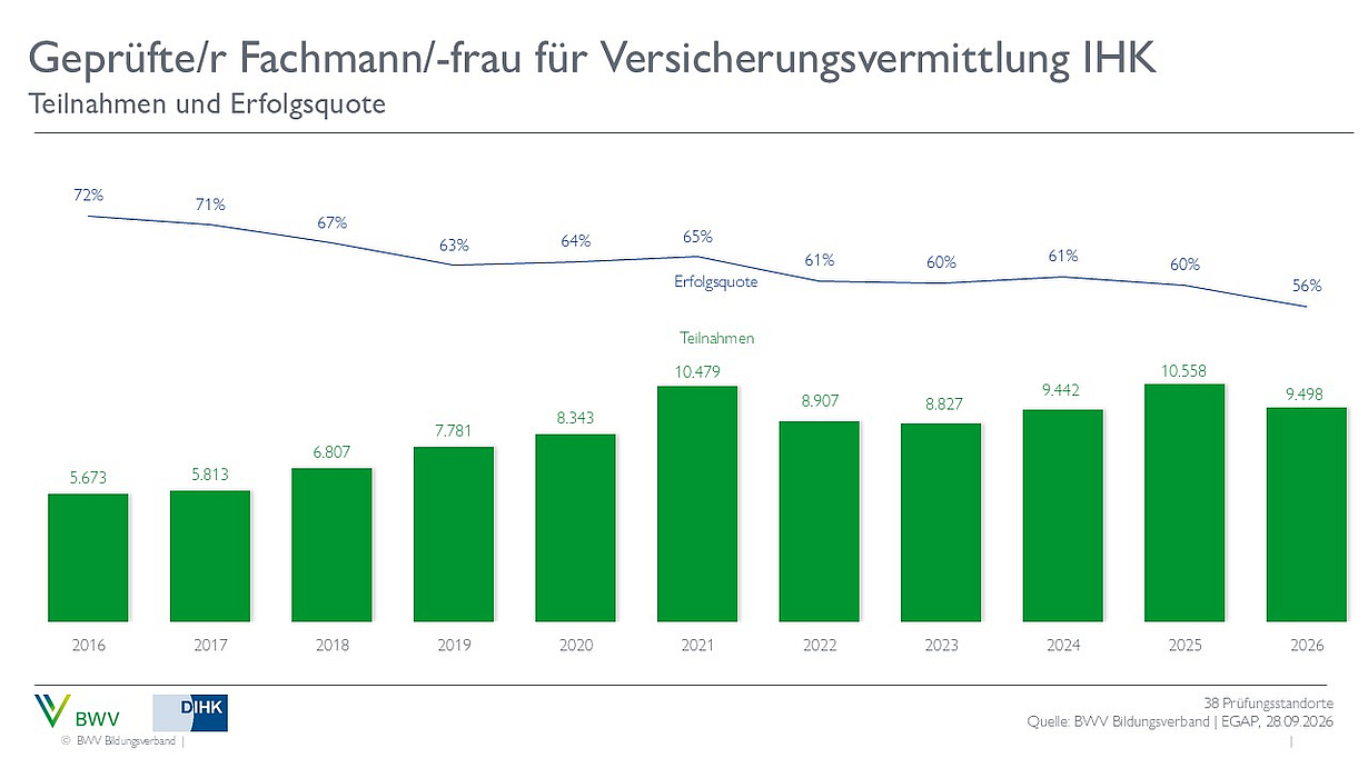 Ein Diagramm zeigt die Teilnahmen und Erfolgsquoten von geprüften Fachleuten für Versicherungsvermittlung (IHK) von 2016 bis 2026. Die Balken verdeutlichen die Anzahl der Teilnehmenden pro Jahr, während die Linie die Erfolgsquote über die Jahre darstellt, die leicht sinkt.